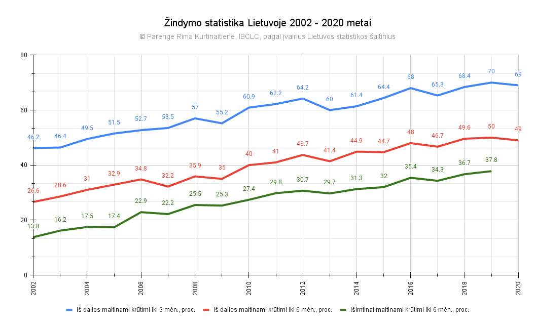Žindymo statistika Lietuvoje 2002-2020 metai