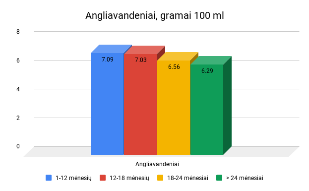 Mamospieno sudėtis. Angliavandeniai