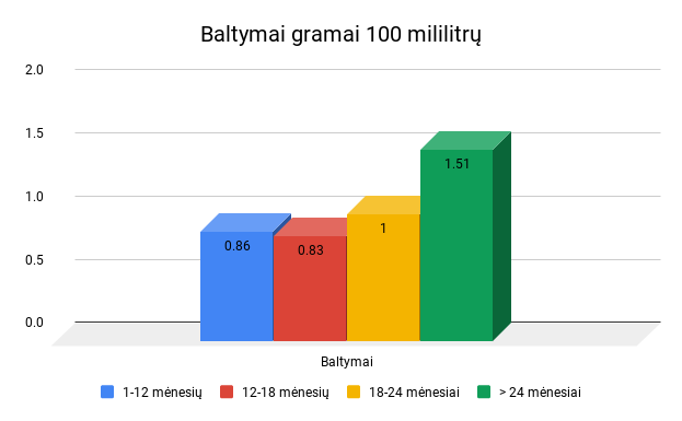 Mamos pieno sudėtis. Baltymai