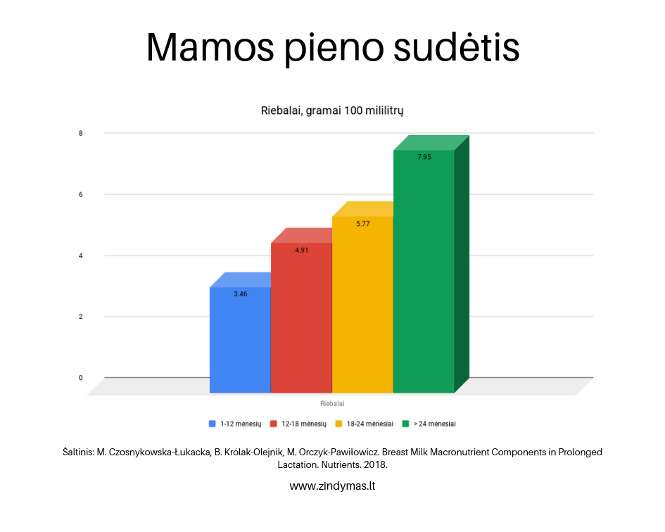 Mamos pieno sudėtis. Riebalai