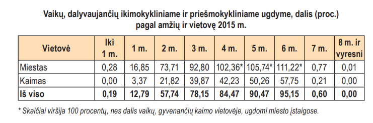 Vaikų skaičius, lankiusių ikimokyklines įstaigas 2015 metais