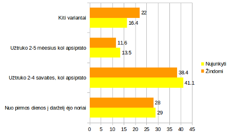 Žindomų ir nežindomų vaikų apsipratimo darželyje trukmė