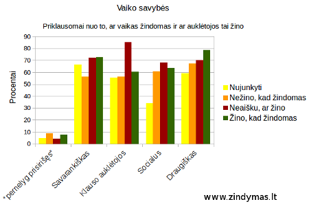 Vaikų savybės priklausomai nuo to, ar auklėtojos žino, kad vaikas žindomas