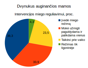 Dvynukų migdymas