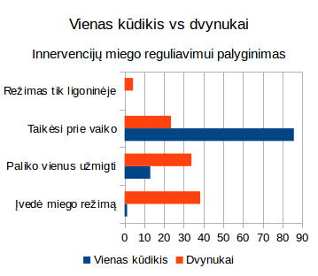 Dvynukų ir vieno kūdikio migdymo palyginimas